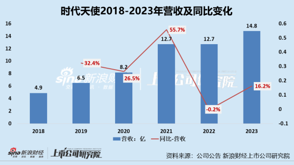 江苏期货配资 时代天使市值蒸发700亿：受集采、市场开拓等影响净利润降75% 押注海外市场可否重回高增时代？